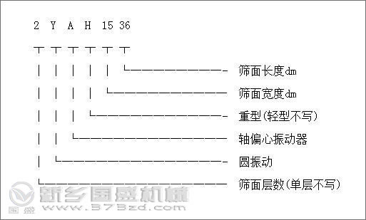 YA型圓振動篩組成結構 YA型圓振動篩組成結構